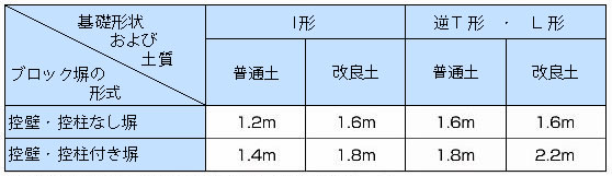 ブロック塀の高さ