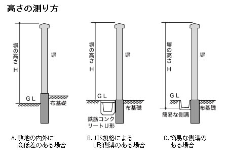 ブロック塀の高さの測り方