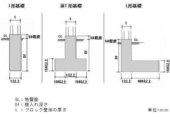 基礎の根入れ