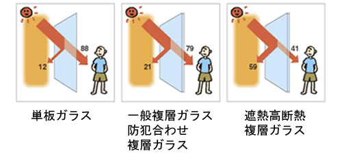 ガラスの遮熱性能